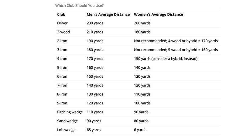 average golf club distances