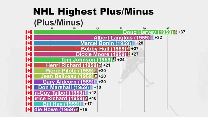 The Power of Plus-Minus in Hockey Revealed