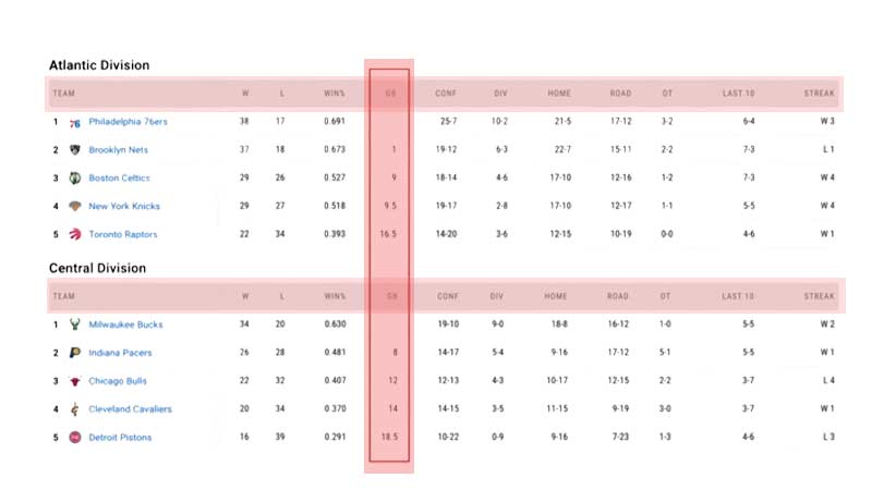 What Does GB Stand for in Basketball? Understanding Games Behind and ...