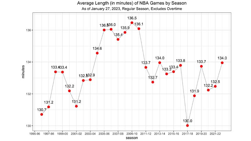 average nba game length