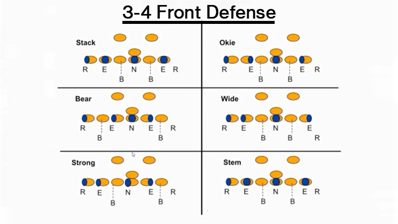 Football 3-4 Front Defense