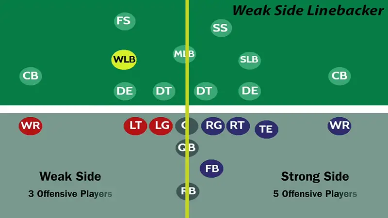 Weak Side in American Football