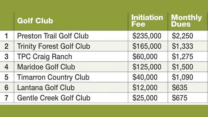 Golf Membership Cost